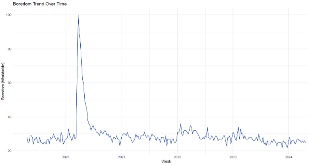 Worldwide Google search trends for the term boredom between Spring 2019 and Spring 2024. The data show that the popularity of boredom as a search term spiked in the spring of 2020 (i.e., when many countries imposed stricter measures to slow the spread of the pandemic) and then normalized rather quickly back to prior levels.