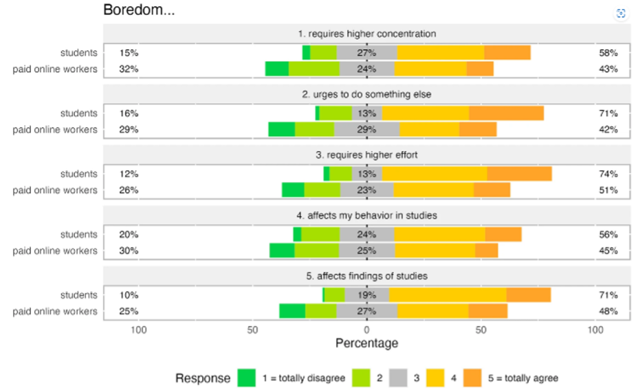 Self-reported experience of boredom and its effects when participating in behavioral science studies, as published in [18]. Here, participants reported how much they agreed to various statements about the role and effects of boredom while participating in a typical study.