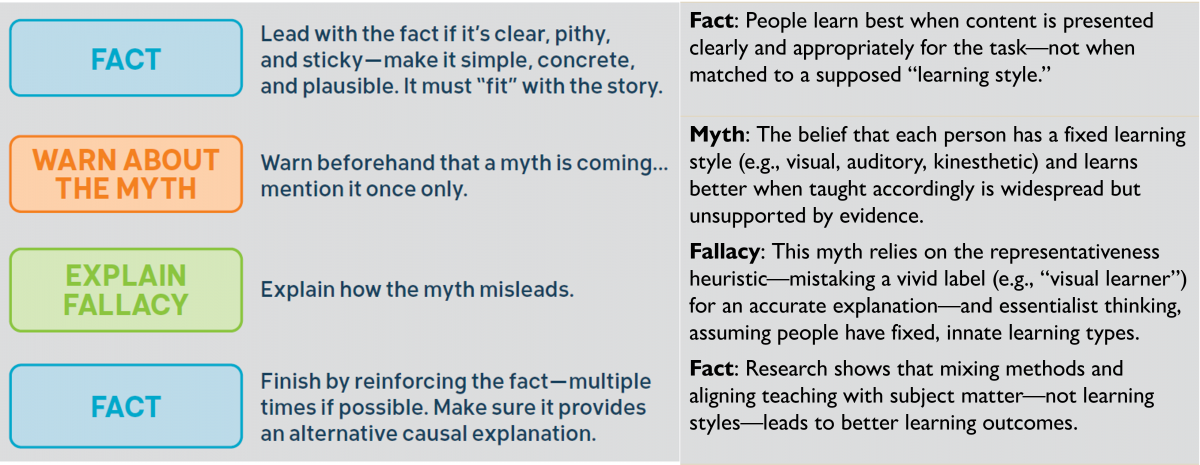 Fig. 5 Fact-Myth-Fallacy-Fact-Structure of Debunking aka Truth Sandwich