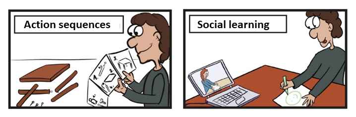 Processes of binding and retrieval promote performing action sequences (left) and social learning from observation (right).